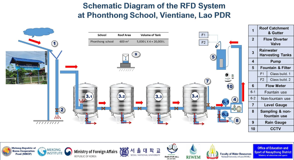 Schematic Diagram of the RFD System at Phonthong School